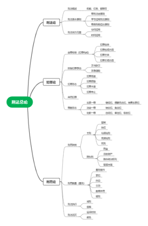 法律硕士考研刑法总则思维导图