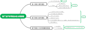 新厂生产许可证办证办理流程