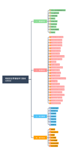 网络安全零基础学习路线 v2023