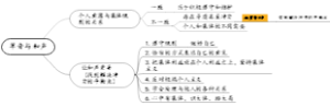 道法7.1思维导图