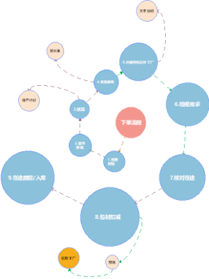 下单流程思维导图