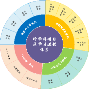跨学科项目式学习课程体系