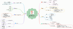 学会提问思维导图