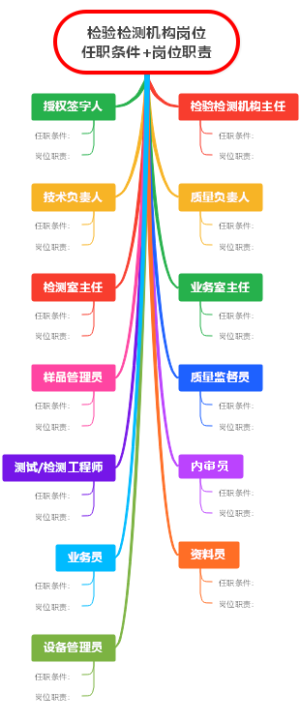 检验检测机构岗位任职条件岗位职责