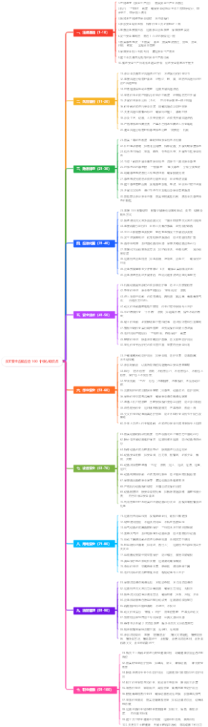 员工安全应知应会 100 个核心知识点