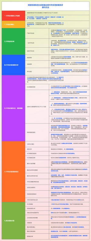 检验检测机构实验室出现不符合项的整改步骤与方法