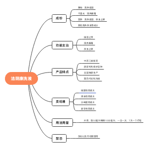 洁阴康洗液