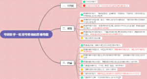考研数学一轮按考纲做的思维导图