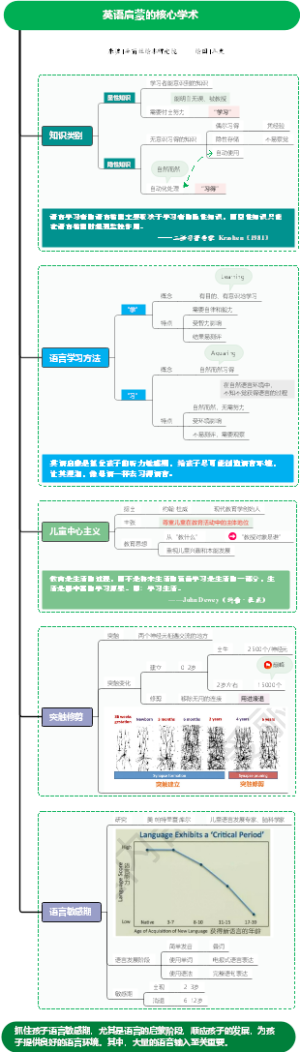 英语启蒙的核心学术