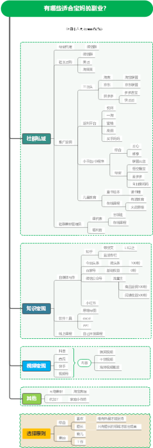 有哪些适合宝妈的副业？