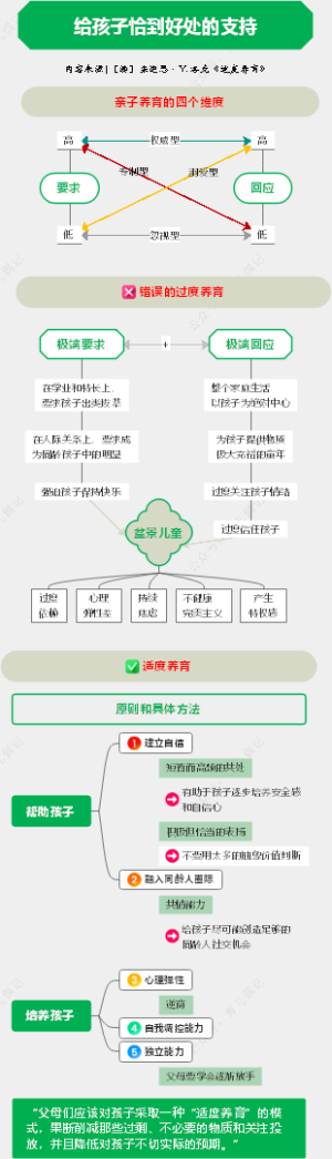 《适度养育》导图笔记