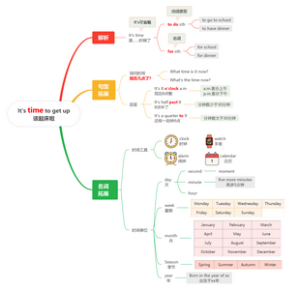 重点知识导图：It's time to get up该起床啦