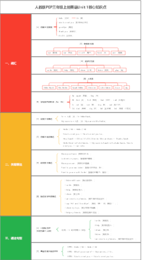 人教版PEP三年级上册英语Unit 1核心知识点