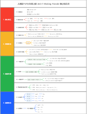 人教版PEP三年级上册 各单元核心知识点总结