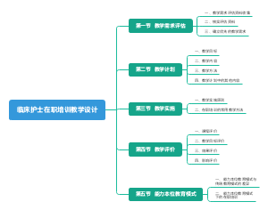临床护士在职培训教学设计