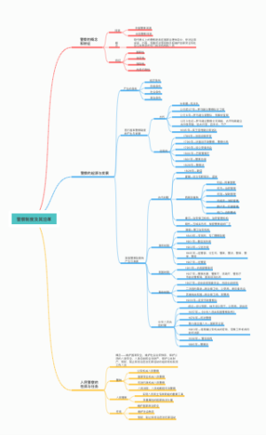 警察制度及其沿革第一章思维导图