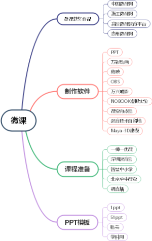 小蕾思维导图-微课制作步骤及软件工具