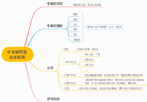 小蕾思维导图-中文研究型论文框架