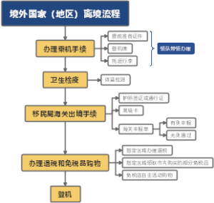 境外国家（地区）离境流程