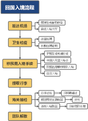 回国入境流程