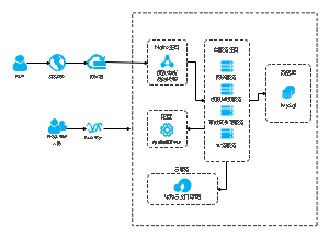 基于某PaaS平台的部署架构图