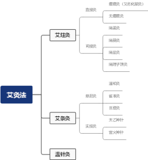艾灸法