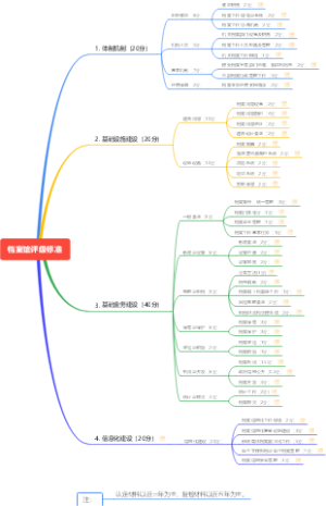 档案馆评级分值