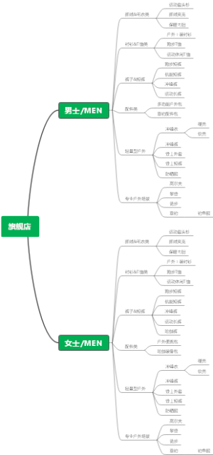 户外店铺类目细分
