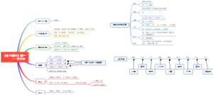 《经典常谈》《说文解字》第一--思维导图
