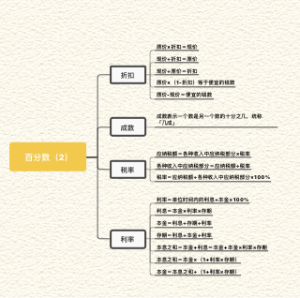 第二单元思维导图（百分数）