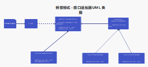 桥接模式--接口适配器UML类图