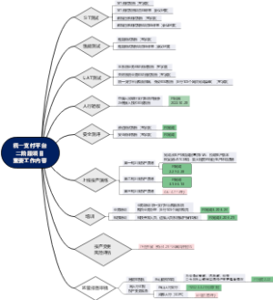 统一支付平台（二阶段）项目重要阶段里程碑v1.0