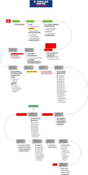统一支付平台（二阶段）上线投产变更时序202304