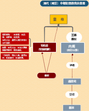 清代中后期中枢处理政务示意图