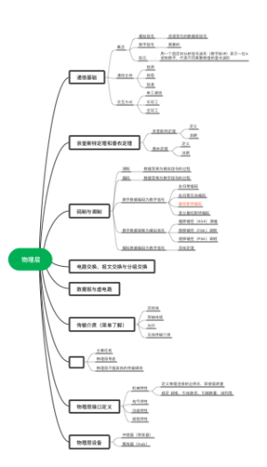 物理层