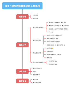 非0-1起步的新媒体运营工作流程