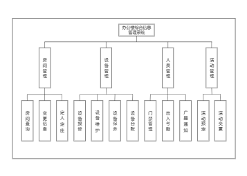 办公楼综合信息管理系统-功能结构图