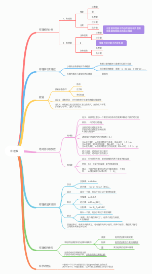 七上数学第二章：有理数