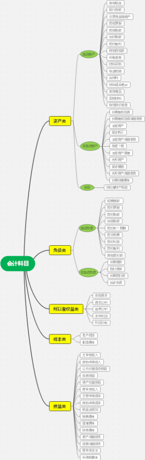 会计科目表分类