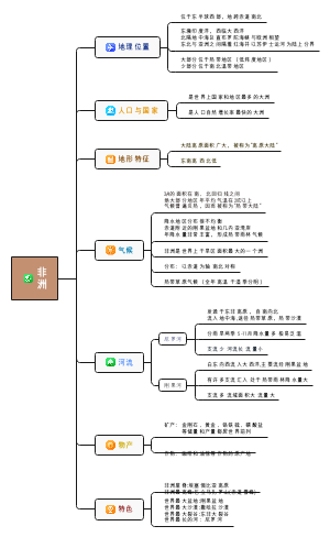 非洲思维导图