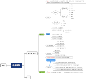 微生物学思维导图