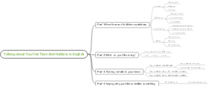 口语第二次作业（Talking about you free time and hobbies in english ）