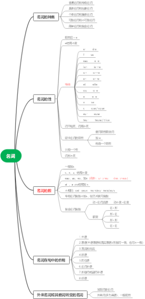 名词
