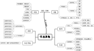 《生态系统》思维导图