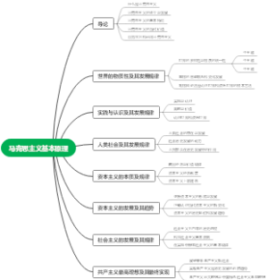 马克思主义基本原理