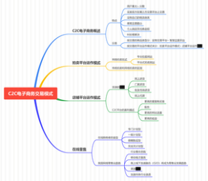 C2C电子商务交易模式