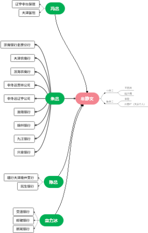 公司融资资料对接脉络图