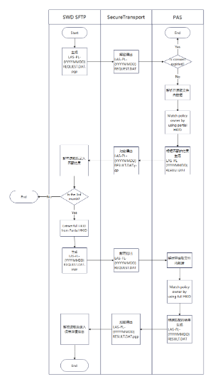 SWD-解密读取录入保单流程图