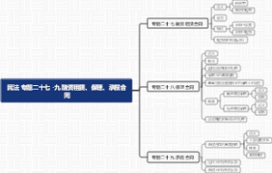 民法 专题二十七 -九 融资租赁、保理、承揽合同