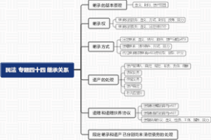民法专题四十四继承关系